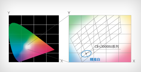 精準(zhǔn)白 - Epson CB-L30000U產(chǎn)品功能