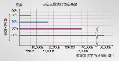 亮度可調(diào)節(jié) - Epson CB-L1505U產(chǎn)品功能