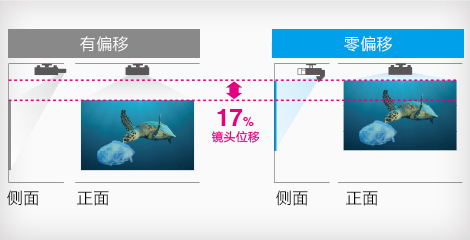 零偏移的超短焦投射鏡頭 - Epson CB-PU2010W產(chǎn)品功能