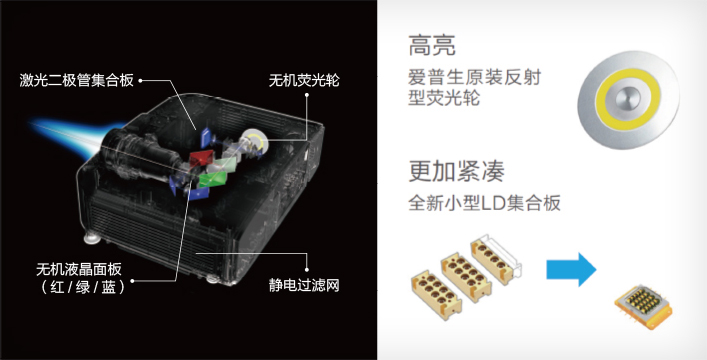 光學組件優(yōu)化，實現(xiàn)高亮小巧 - Epson CB-PU1008W產(chǎn)品功能