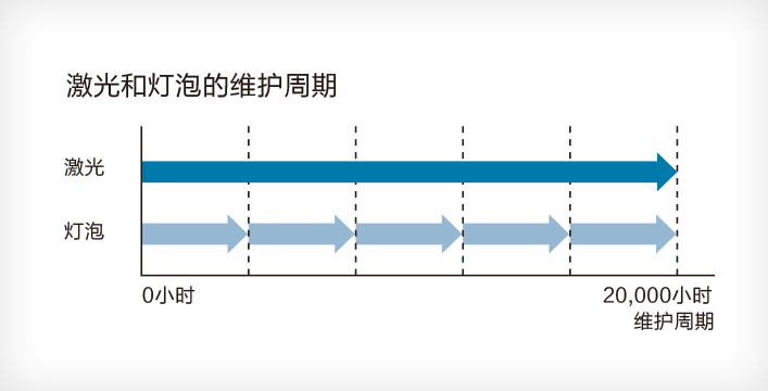 20,000小時(shí)長(zhǎng)壽命光源 - Epson CB-L630U產(chǎn)品功能